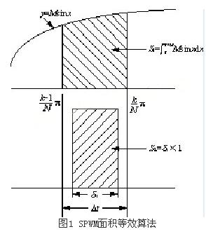SPWM面積等效算法