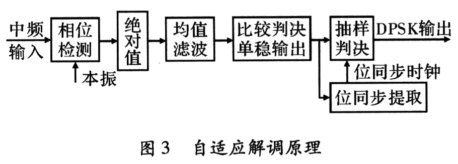 DPSK自適應解調原理