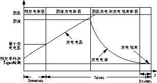  三阶段充电流程图 