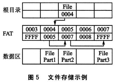 FAT16文件系統(tǒng)中1個文件的存儲示意圖