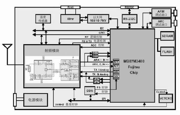 TDD模式的富士通WiMAX SoC參考設(shè)計(jì)