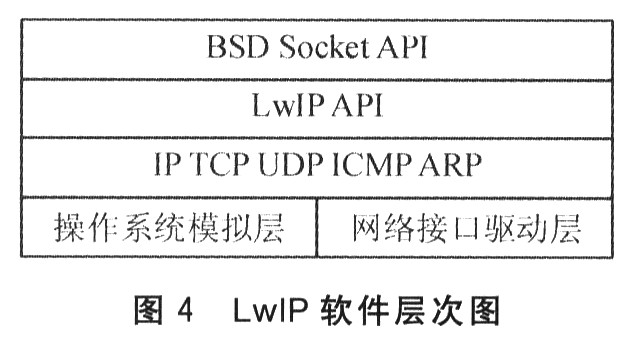 LwIP軟件層次