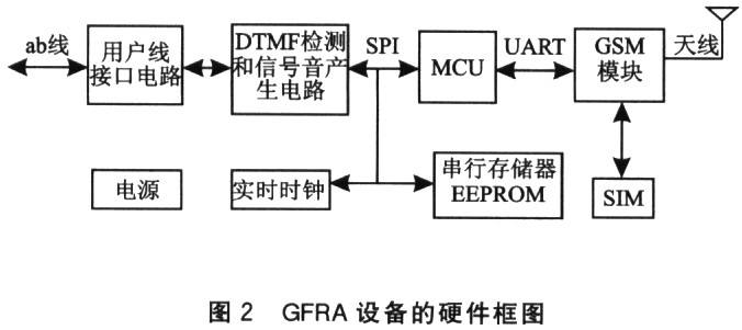 GFRA设备的硬件结构框图