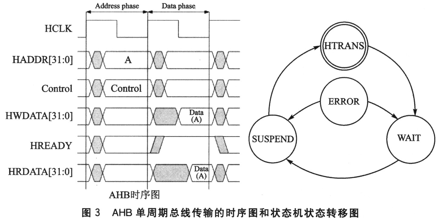 AHB單周期總線傳輸的狀態(tài)機狀態(tài)轉移圖