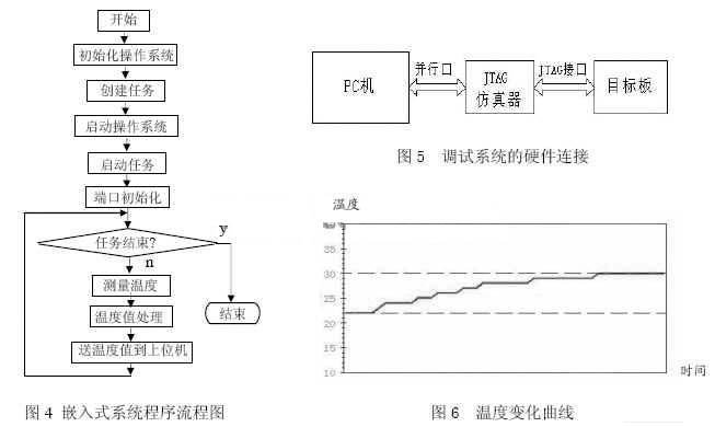 嵌入式系統程序總流程