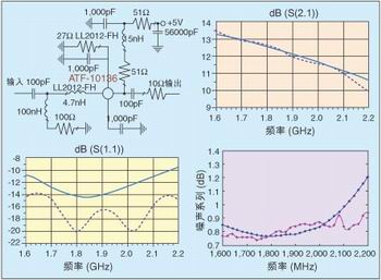 圖2：ATF-10136低噪聲放大器原理圖、測(cè)量和仿真結(jié)果(虛線表示測(cè)量結(jié)果，實(shí)線表示仿真結(jié)果)。<p>