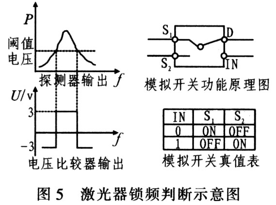 激光器鎖頻判斷示意圖