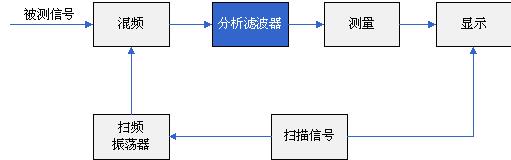 图表7差频式频谱分析仪框图