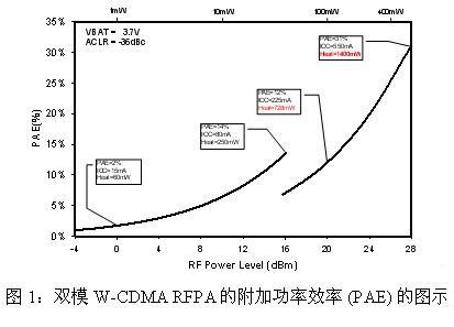 PAE及功耗的典型變化與射頻工作功率級的關(guān)系