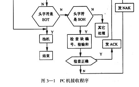 通信程序流程