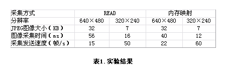 实验结果