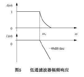 低通滤波器幅频响应