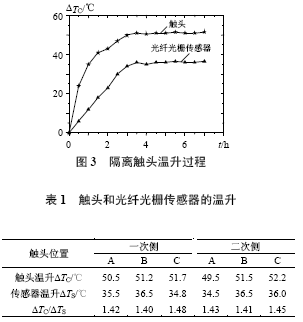 温升测量数据