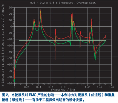 对接接头产生的辐射与重叠机壳接缝产生的辐射作出评估