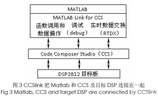 Matlab、CCSlink、CCS和硬件目标 DSP的关系