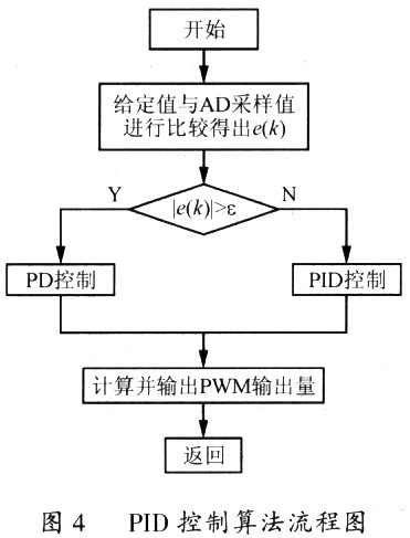 PID控制算法流程图