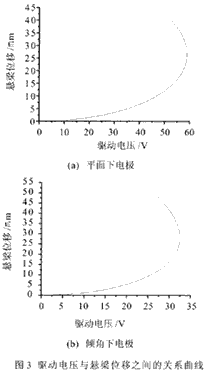 驅(qū)動(dòng)電壓與懸梁位移之間的關(guān)系曲線