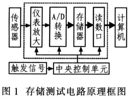 存储测试电路