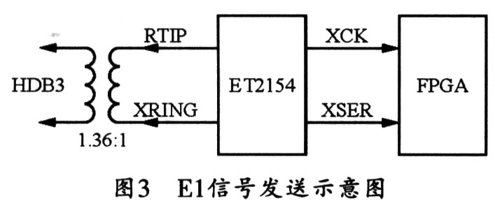 E1信号发送示意图