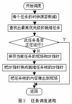 任務調(diào)度流程