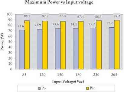 60W ICE3BS03LJG演示板測量結(jié)果