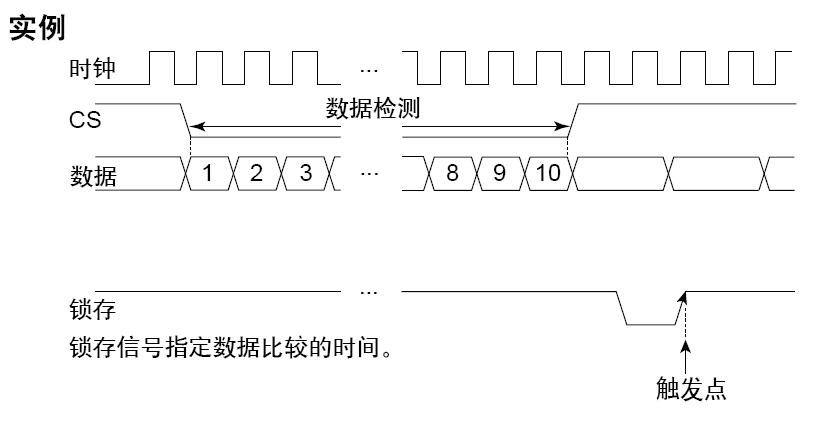 時鐘同步串行總線 觸發(fā)示例