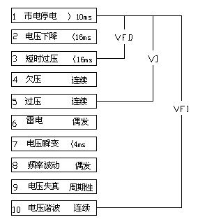 市電電源干擾和UPS性能分類代碼