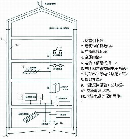 建筑物接地系統綜覽