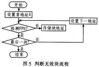 無(wú)效塊判斷的主要流程