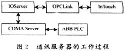 通讯服务器的工作过程及各软件之间的管理