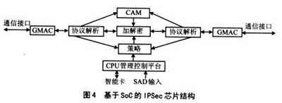 基于SoC的IPSec芯片結構