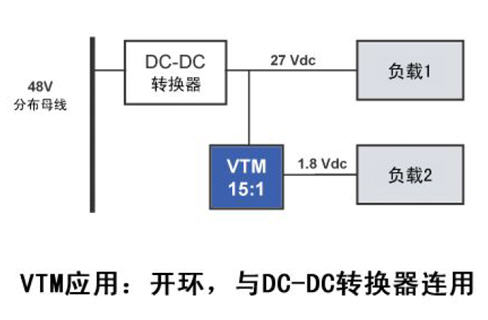 VTM應用