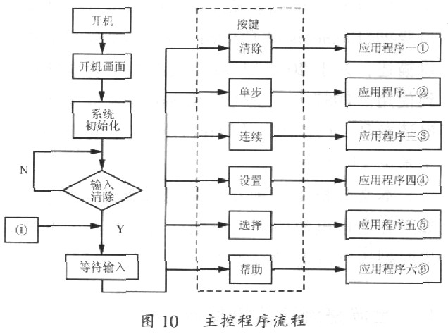 主控程序流程