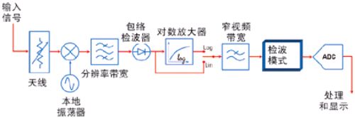 傳統(tǒng)模擬頻譜分析儀的方框圖