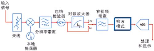 传统模拟频谱分析仪的方框图