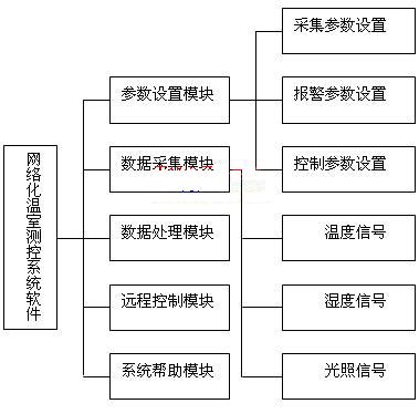 系统软件模块构成