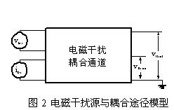 電磁干擾源與耦合途徑模型