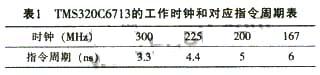 TMS320C6713可以使用的工作時(shí)鐘和對(duì)應(yīng)指令周期表如表1所列