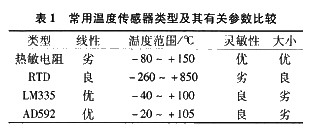 溫度傳感器