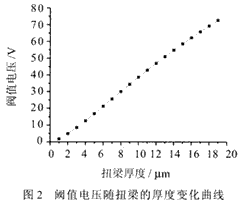 阈值电压随扭梁的厚度变化曲线