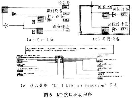 I/O接口驅(qū)動程序框圖