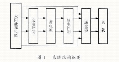 系統(tǒng)的結(jié)構(gòu)框圖