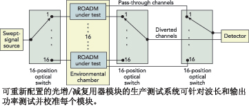 可重新配置的光增/减复用器模块的生产测试系统可针对波长和输出功率测试并校准每个模块