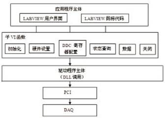 采集卡的软件结构