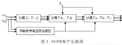 產(chǎn)生框圖