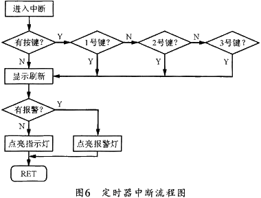 该系统的定时器中断流程