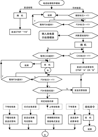  电话处理程序图