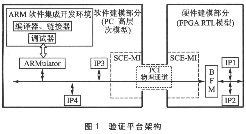 驗證平臺架構