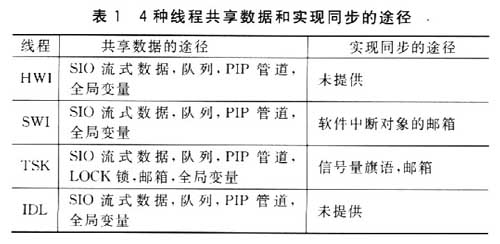 4种线程共享数据和实现同步的途径