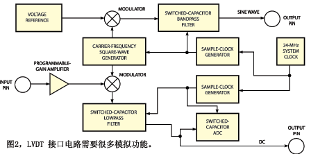 图2是PSoC微控制器的内部电路框图